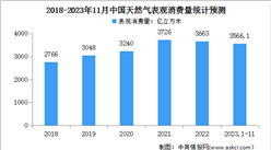 2023年11月中國天然氣運行情況：表觀消費量同比增長9.4%（圖）