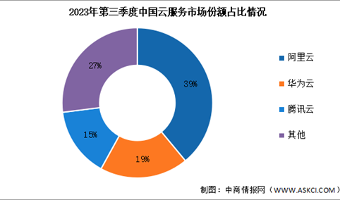 2023年前三季度中国云服务支出规模及竞争格局分析（图）