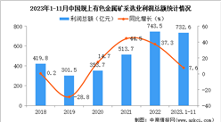 2023年1-11月中國有色金屬礦采選業經營情況：利潤同比增長7.6%