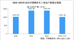 2023年1-10月中國摩托車企業經營情況：利潤總額同比提高17.28%（圖）