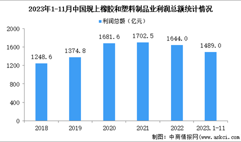 2023年1-11月中国橡胶和塑料制品业经营情况：利润同比增长16%