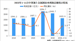 2023年1-11月中国金属制品业经营情况：利润同比增长3.0%
