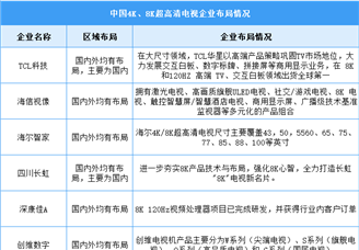 2024年中国超高清视频市场规模及企业布局情况预测分析（图）