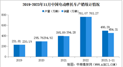 2023年11月中国电动摩托车产销情况：销量同比下降36.09%（图）