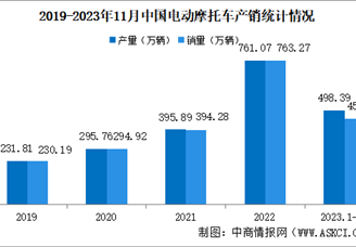 2023年11月中国电动摩托车产销情况：销量同比下降36.09%（图）