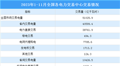 2023年1-11月中国电力市场交易情况：交易电量同比增长7.3%（图）