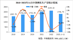 2023年11月中國摩托車產銷量情況：銷量同比微降（圖）