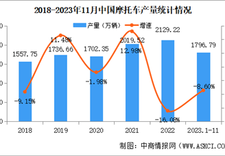 2023年11月中国摩托车产销量情况：销量同比微降（图）