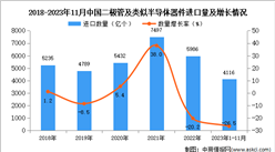2023年1-11月中国二极管及类似半导体器件进口数据统计分析：进口量同比下降26.5%