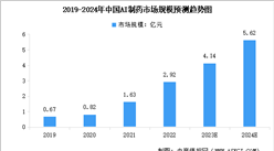 2024年中国AI制药行业市场规模及行业发展前景预测分析（图）