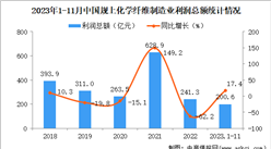 2023年1-11月中国化学纤维制造业经营情况：利润同比增长17.4%