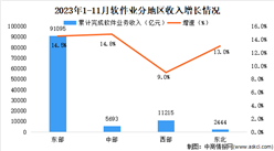 2023年11月中国软件业分地区运行情况分析：京津冀地区增势突出（图）