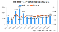 2023年11月中國挖掘機銷量情況：國內市場銷量同比下降48%（圖）