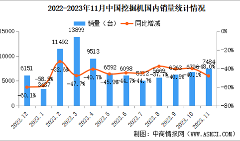2023年11月中国挖掘机销量情况：国内市场销量同比下降48%（图）