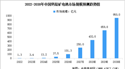 2024年中国钙钛矿电池市场规模及产能情况预测分析（图）