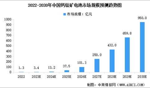 2024年中国钙钛矿电池市场规模及行业发展前景预测分析（图）