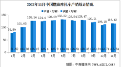 2023年11月中國燃油摩托車產銷情況：銷量同比增長20.04%（圖）