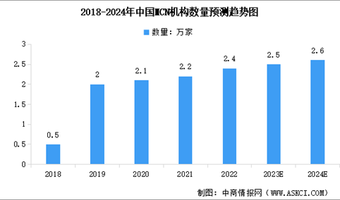 2024年中国MCN机构数量预测及运营平台占比分析（图）