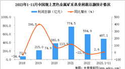 2023年1-11月中国黑色金属矿采选业经营情况：利润同比增长2.6%