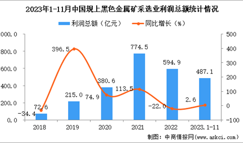 2023年1-11月中国黑色金属矿采选业经营情况：利润同比增长2.6%