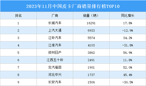 2023年11月中国皮卡厂商销量排行榜TOP10（附榜单）