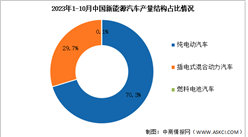 2023年1-10月中国新能源汽车产销量及产量结构分析（图）