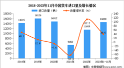 2023年1-11月中國貨車進口數據統計分析：進口量同比增長39.5%