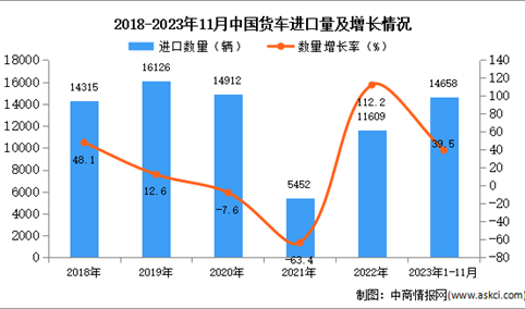 2023年1-11月中国货车进口数据统计分析：进口量同比增长39.5%