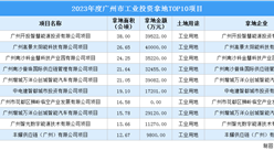 2023年度广州市十大工业土地投资项目，投资金额超25亿元