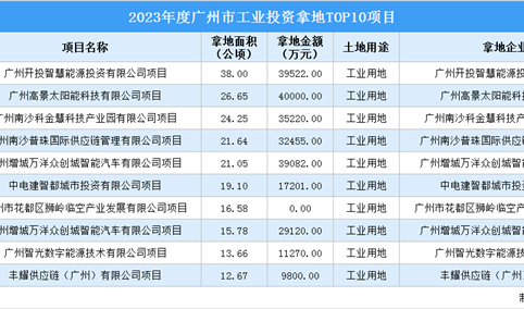 2023年度广州市十大工业土地投资项目，投资金额超25亿元