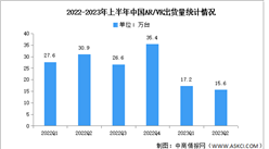 2023年上半年中國AR/VR出貨量及市場結構分析（圖）