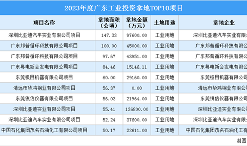 抓项目扩投资 2023年度广东10大工业项目土地投资近45亿元