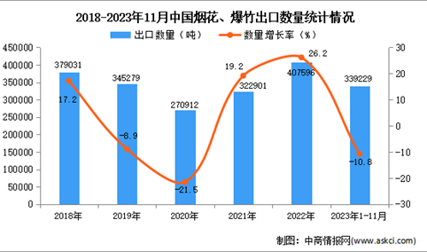 2023年1-11月中国烟花、爆竹出口数据统计分析：出口额小幅下降