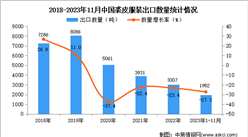 2023年1-11月中國裘皮服裝出口數據統計分析：出口量1952噸