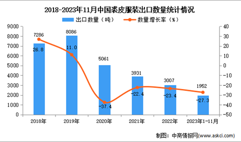 2023年1-11月中国裘皮服装出口数据统计分析：出口量1952吨