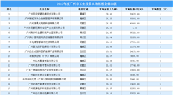 【投资跟踪】 2023年度广州市50强企业土地投资总额超74亿元（图）