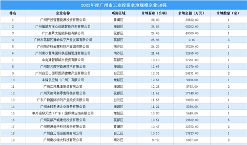 【投资跟踪】 2023年度广州市50强企业土地投资总额超74亿元（图）