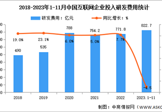 2023年1-11月中国互联网业务收入及研发经费分析（图）