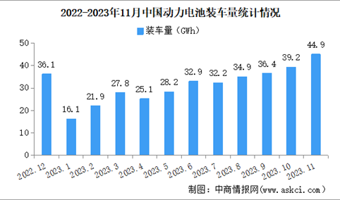 2023年11月中国国内动力电池产量/销量/装机量情况：装机量同比增长31%（图）