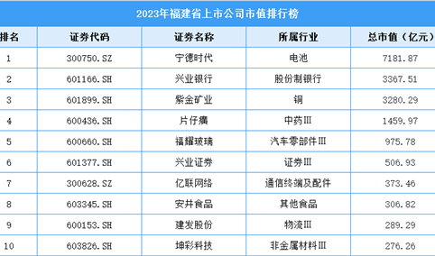 2024年福建省上市公司营业收入排行榜（附榜单）