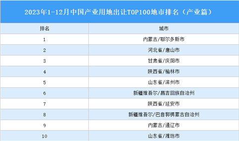 产业投资情报：2023年1-12月中国产业用地出让TOP100地市排名（产业篇）