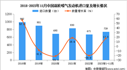 2023年1-11月中国涡轮喷气发动机进口数据统计分析：进口量同比增长17.3%