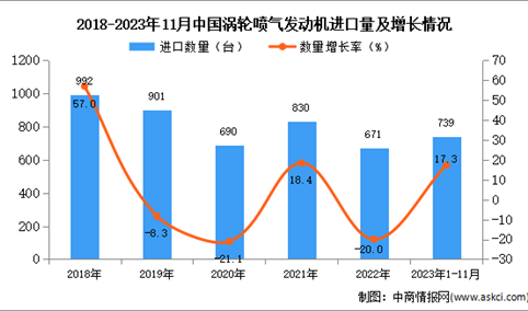 2023年1-11月中国涡轮喷气发动机进口数据统计分析：进口量同比增长17.3%