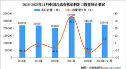 2023年1-11月中國合成有機染料出口數據統計分析：出口量小幅增長