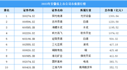 2023年安徽省上市企业市值排行榜（附榜单）