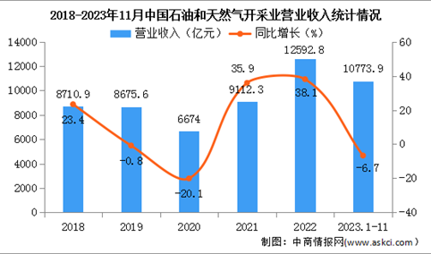 2023年1-11月中国石油和天然气开采业经营情况：利润总额同比下降8.5%