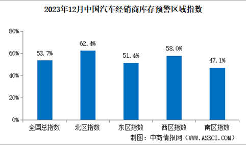 2023年12月中国汽车经销商库存预警指数60.4%，同比下降4.5个百分点（图）
