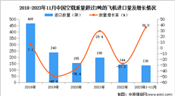 2023年1-11月中國空載重量超過2噸的飛機進口數據統計分析：進口額同比增長39.6%