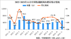 2023年11月中國工程機械行業主要產品銷量情況：挖掘機銷量同比下降37%