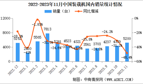2023年11月中国工程机械行业主要产品销量情况：挖掘机销量同比下降37%